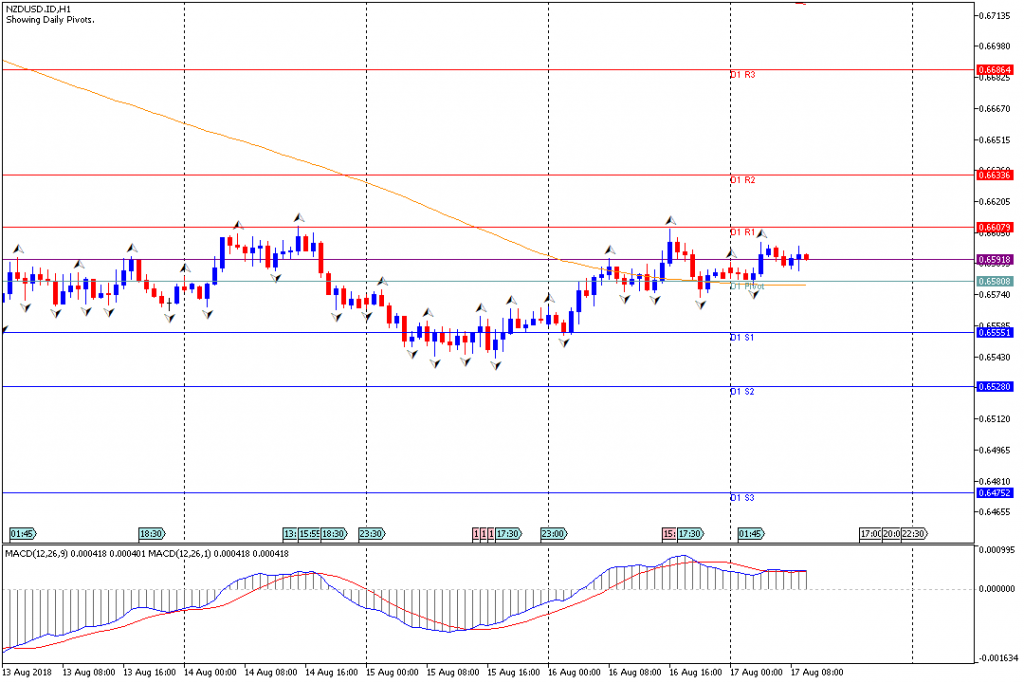 Analisa Teknikal Forex NZDUSD.IDH1, 17 Agustus 2018 (Sesi Eropa)