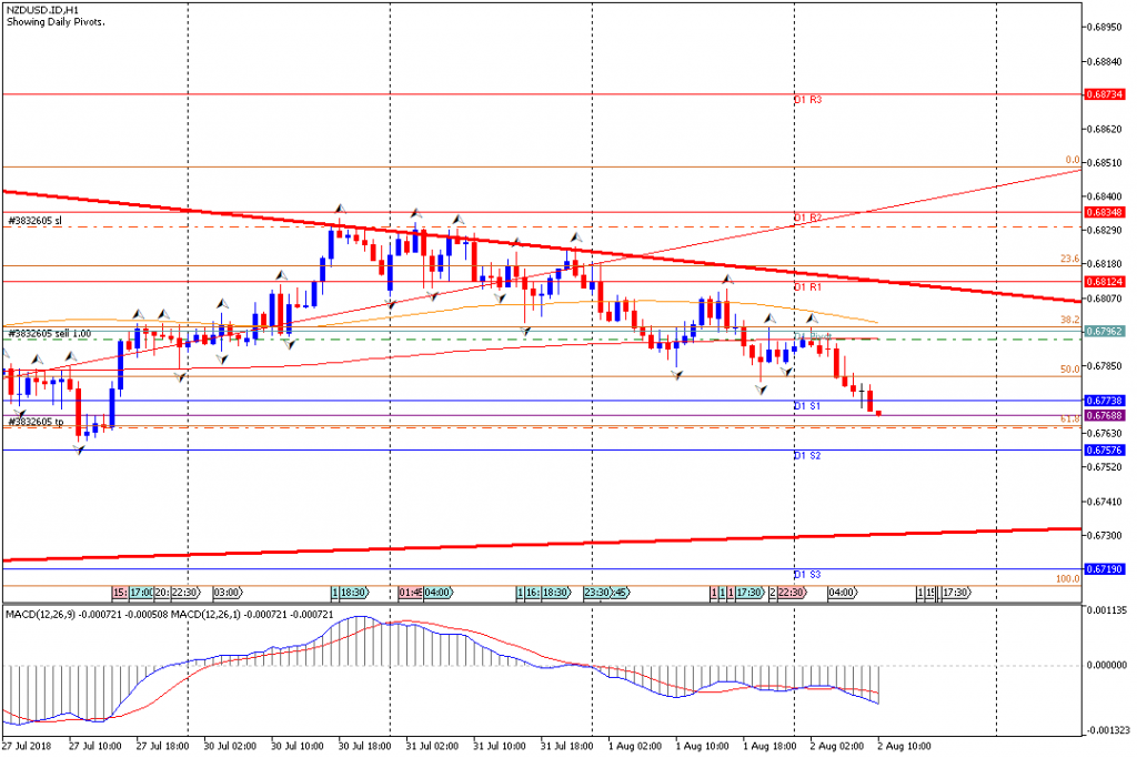 Analisa Teknikal Forex NZDUSD.IDH1, 2 Agustus 2018 (Sesi Eropa)