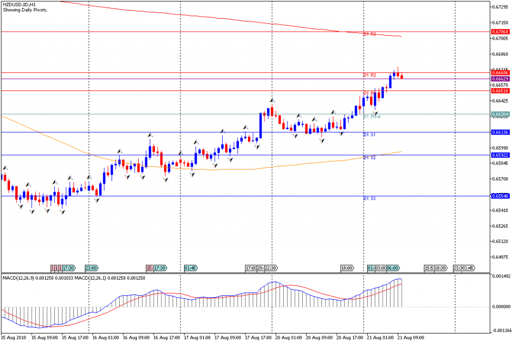 Analisa Teknikal Forex NZDUSD.IDH1, 21 Agustus 2018 (Sesi Eropa)