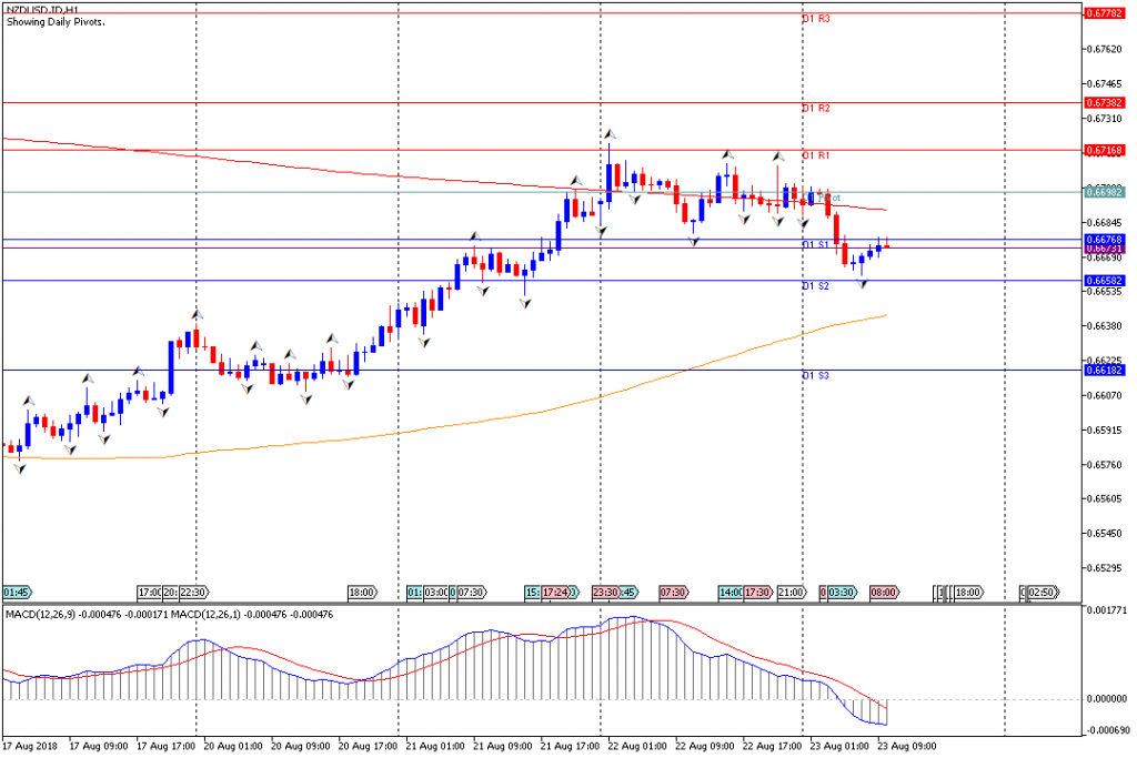 Analisa Teknikal Forex NZDUSD.IDH1, 23 Agustus 2018 (Sesi Eropa)