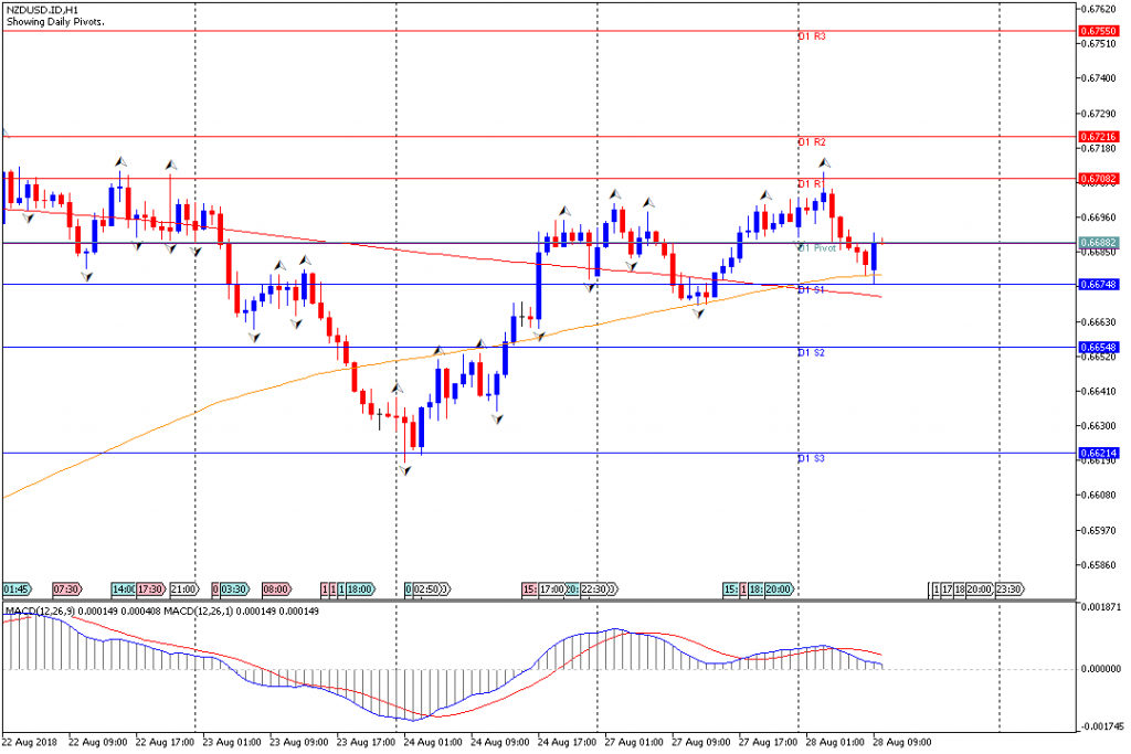 Analisa Teknikal Forex USDCHF.IDH1, 28 Agustus 2018 (Sesi Eropa)