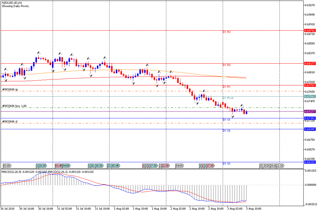 Analisa Teknikal Forex NZDUSD.IDH1, 3 Agustus 2018 (Sesi Eropa)