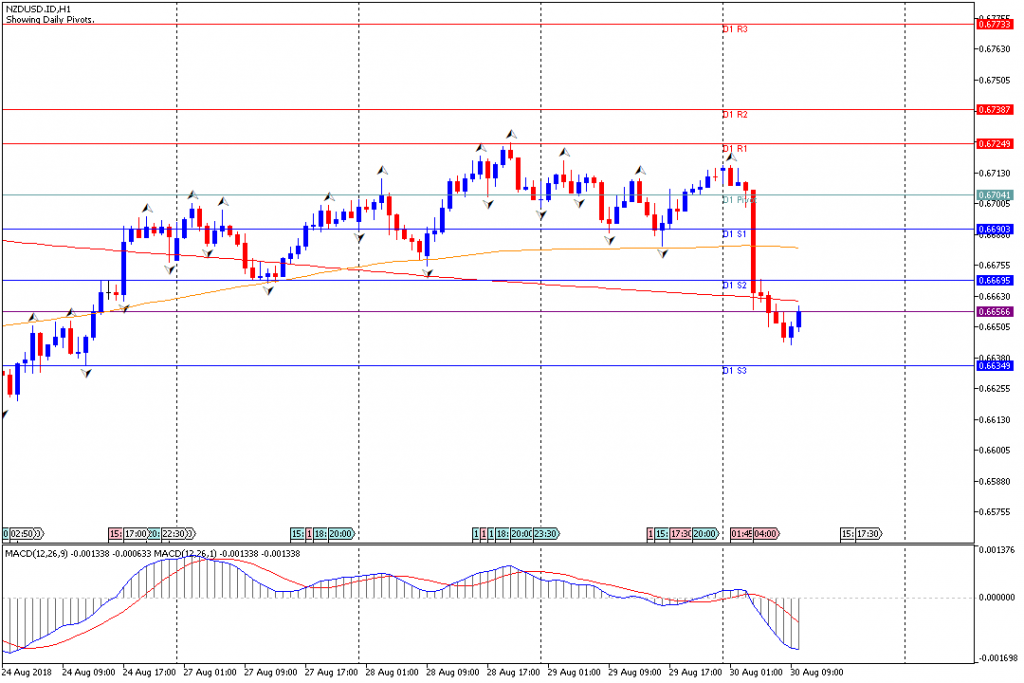 Analisa Teknikal Forex NZDUSD.IDH1, 30 Agustus 2018 (Sesi Eropa)