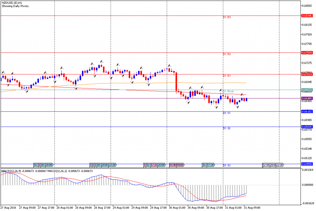 Analisa Teknikal Forex NZDUSD.IDH1, 31 Agustus 2018 (Sesi Eropa)