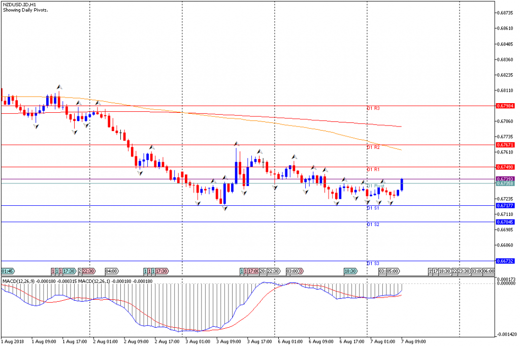 Analisa Teknikal Forex NZDUSD.IDH1, 7 Agustus 2018 (Sesi Eropa)