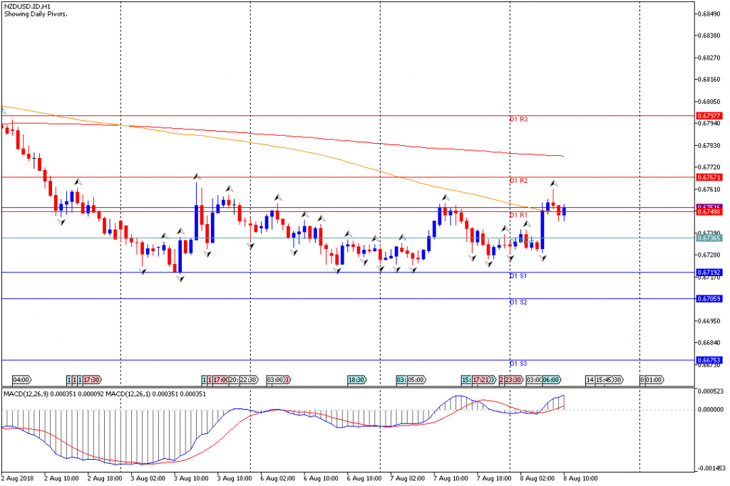 Analisa Teknikal Forex NZDUSD.IDH1, 8 Agustus 2018 (Sesi Eropa)