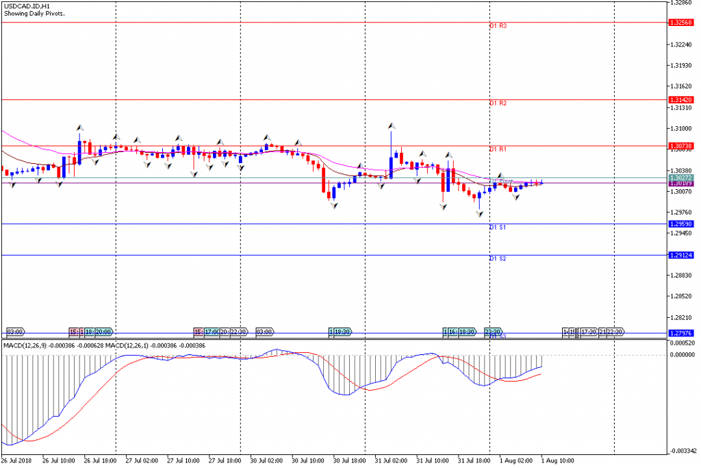 Analisa Teknikal Forex USDCAD.IDH1, 1 Agustus 2018 (Sesi Eropa)