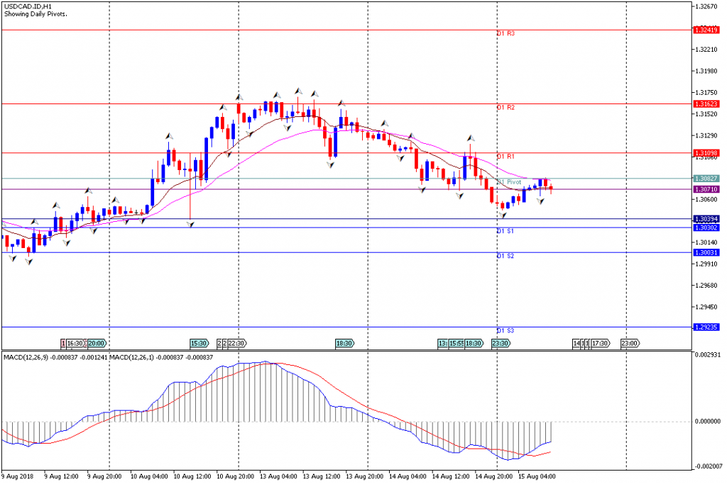 Analisa Teknikal Forex USDCAD.IDH1, 15 Agustus 2018 (Sesi Eropa)