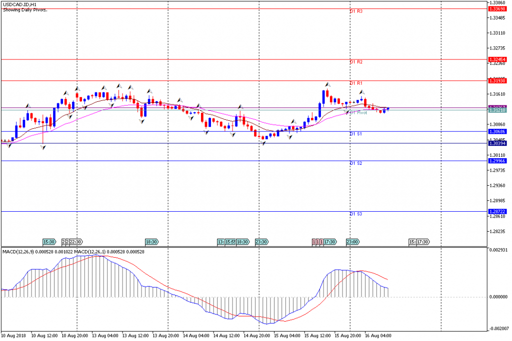 Analisa Teknikal Forex USDCAD.IDH1, 16 Agustus 2018 (Sesi Eropa)