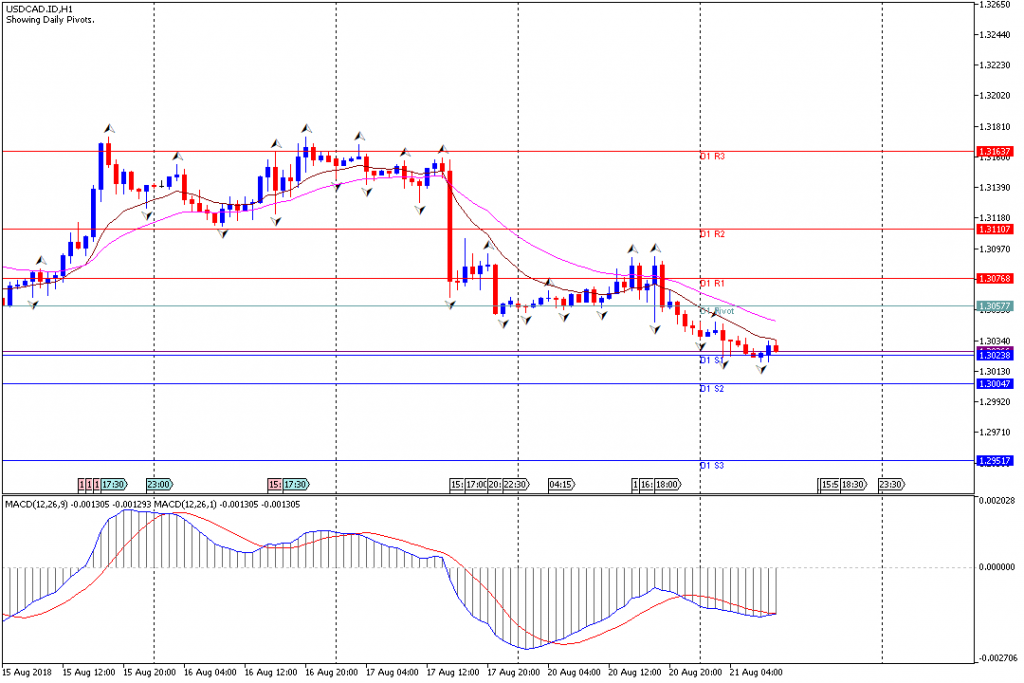 Analisa Teknikal Forex USDCAD.IDH1, 21 Agustus 2018 (Sesi Eropa)