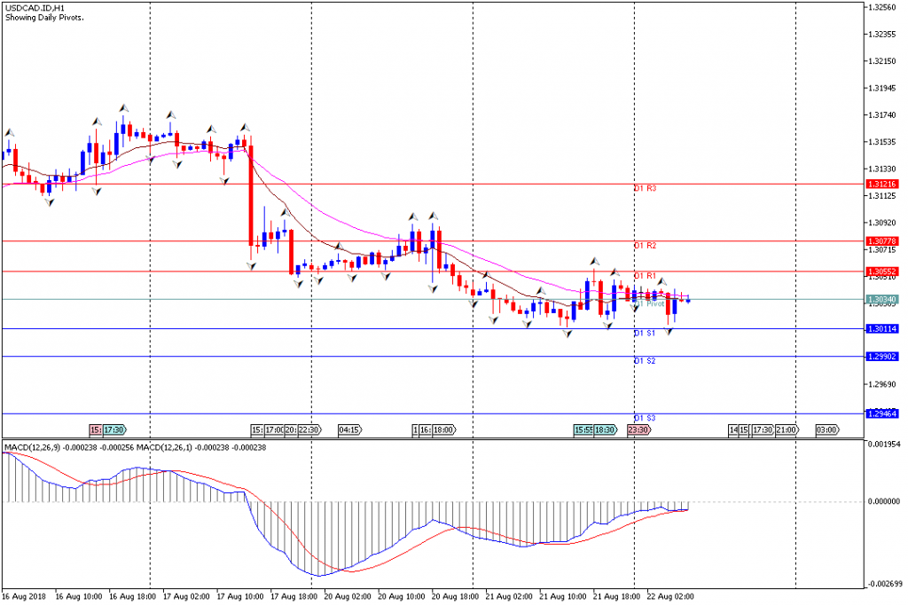 Analisa Teknikal Forex USDCAD.IDH1, 22 Agustus 2018 (Sesi Eropa)