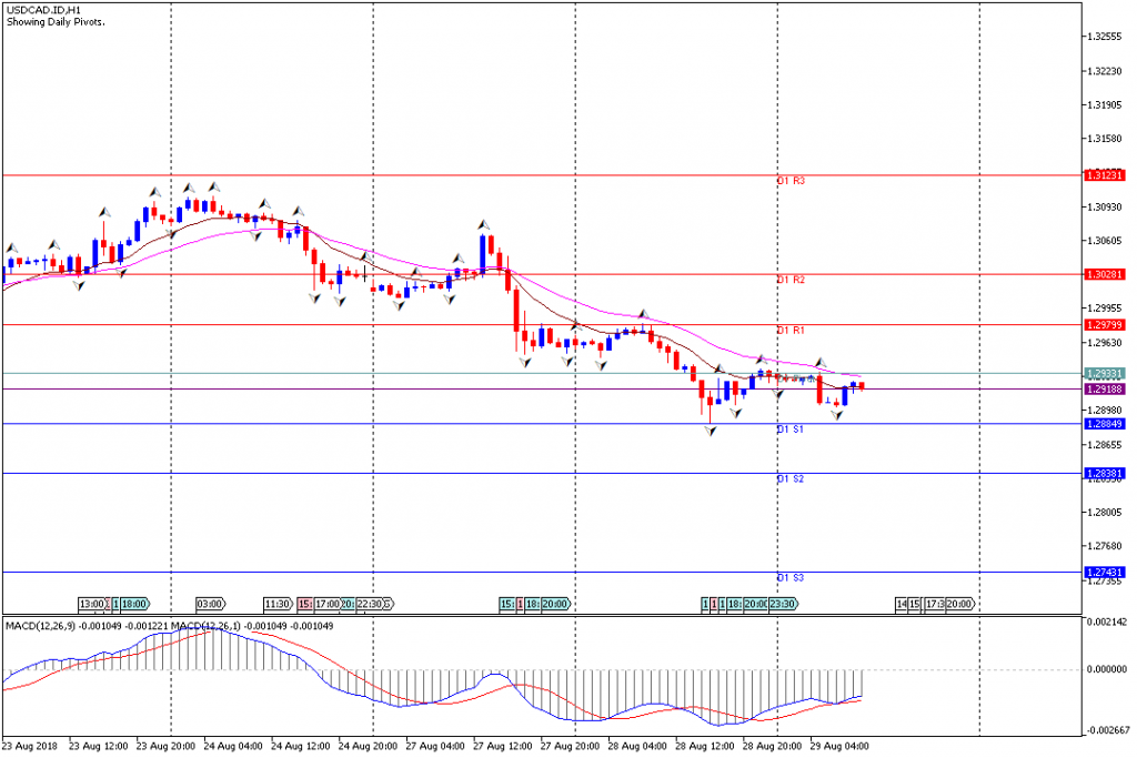 Analisa Teknikal Forex USDCAD.IDH1, 29 Agustus 2018 (Sesi Eropa)