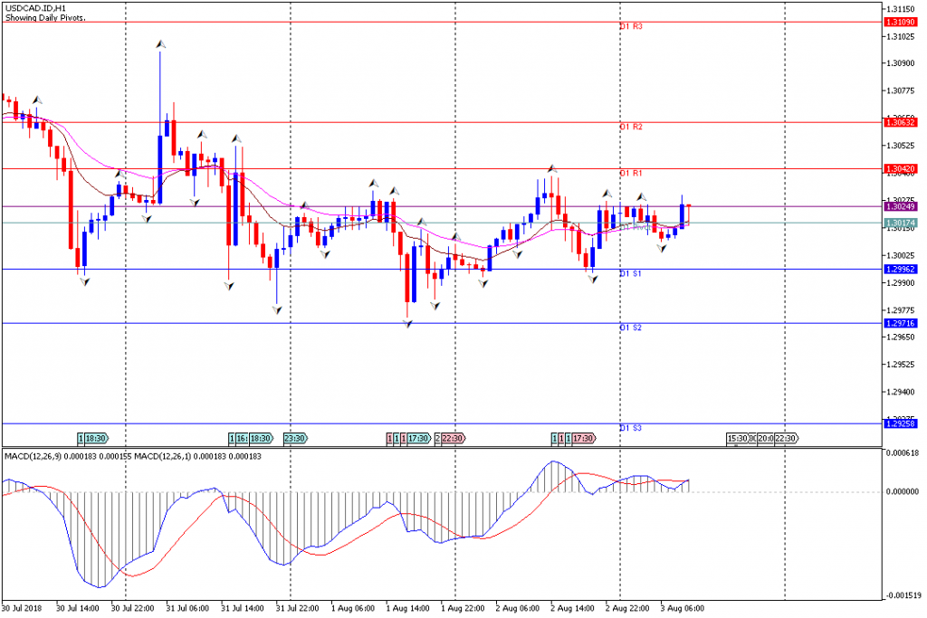 Analisa Teknikal Forex USDCAD.IDH1, 3 Agustus 2018 (Sesi Eropa)