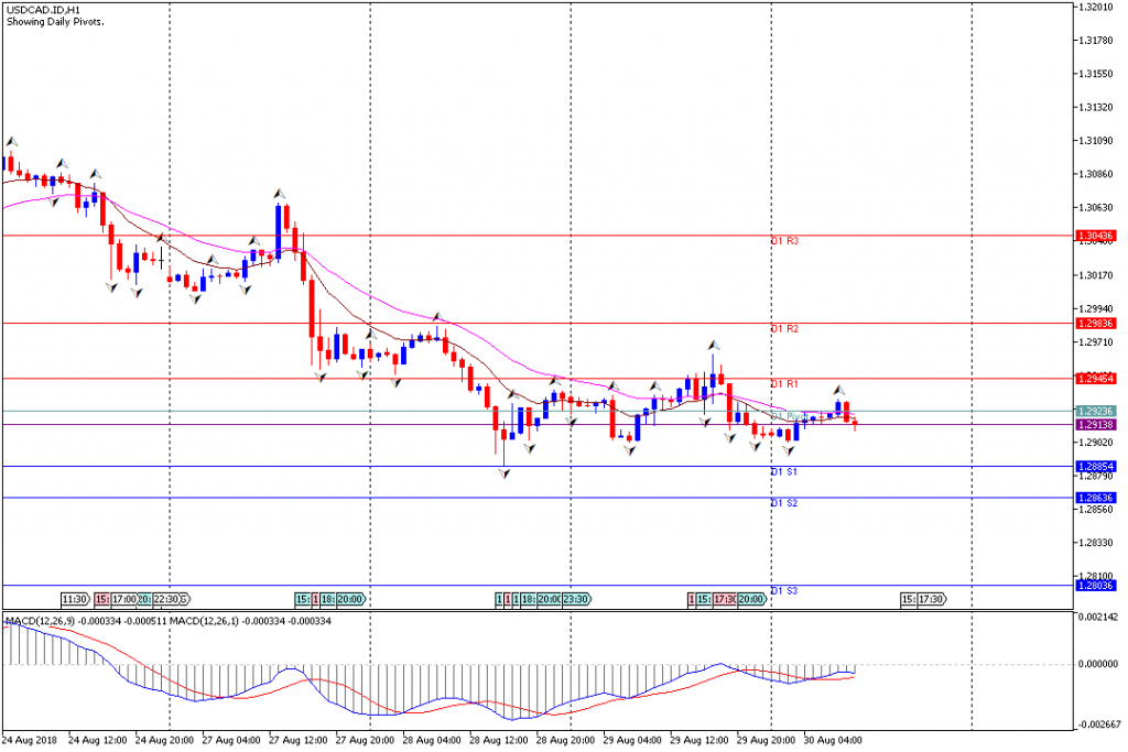 Analisa Teknikal Forex USDCAD.IDH1, 30 Agustus 2018 (Sesi Eropa)