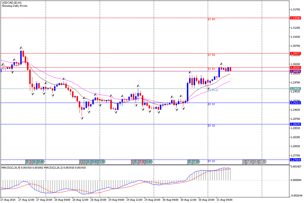 Analisa Teknikal Forex USDCAD.IDH1, 31 Agustus 2018 (Sesi Eropa)