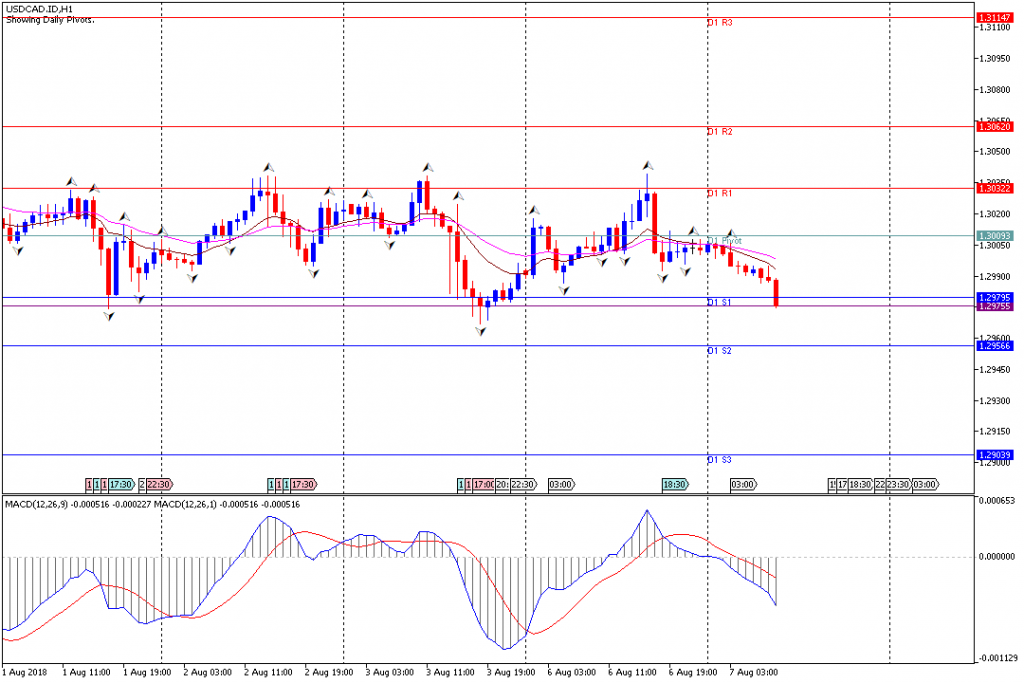 Analisa Teknikal Forex USDCAD.IDH1, 7 Agustus 2018 (Sesi Eropa)