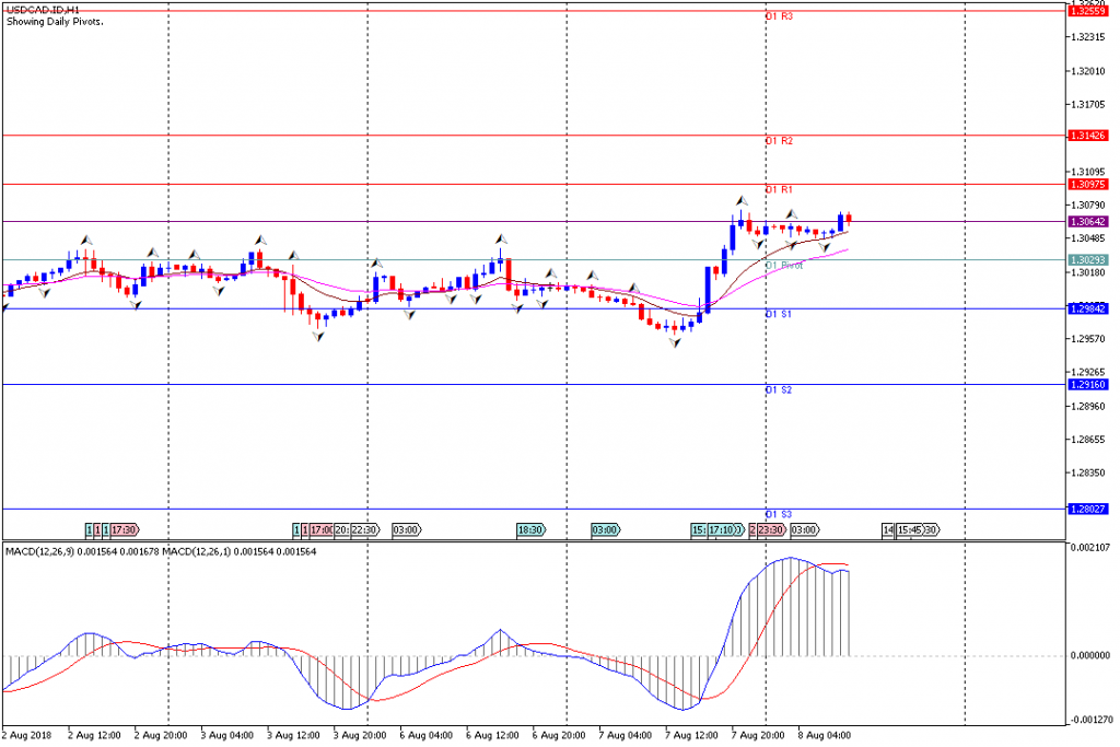 Analisa Teknikal Forex USDCAD.IDH1, 8 Agustus 2018 (Sesi Eropa)