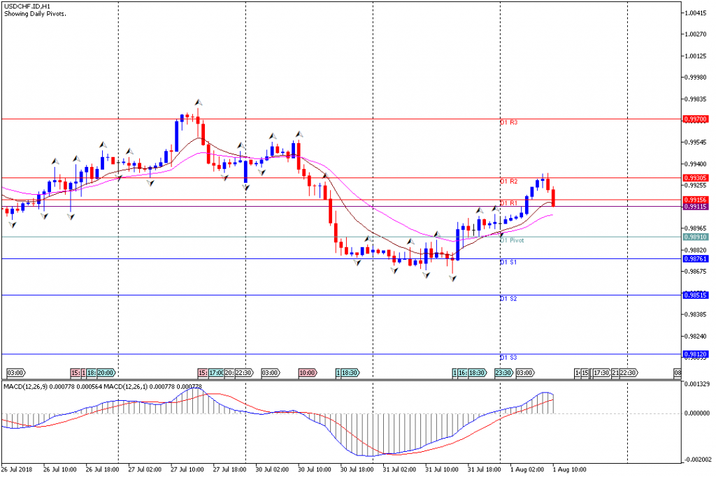 Analisa Teknikal Forex USDCHF.IDH1, 1 Agustus 2018 (Sesi Eropa)