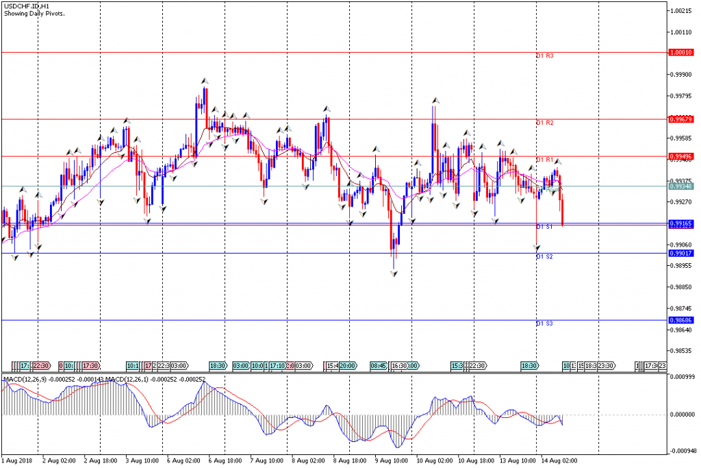 Analisa Teknikal Forex USDCHF.IDH1, 14 Agustus 2018 (Sesi Eropa)