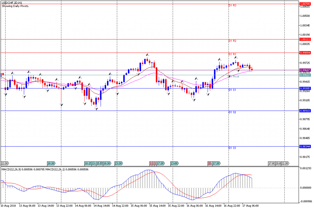 Analisa Teknikal Forex USDCHF.IDH1, 17 Agustus 2018 (Sesi Eropa)