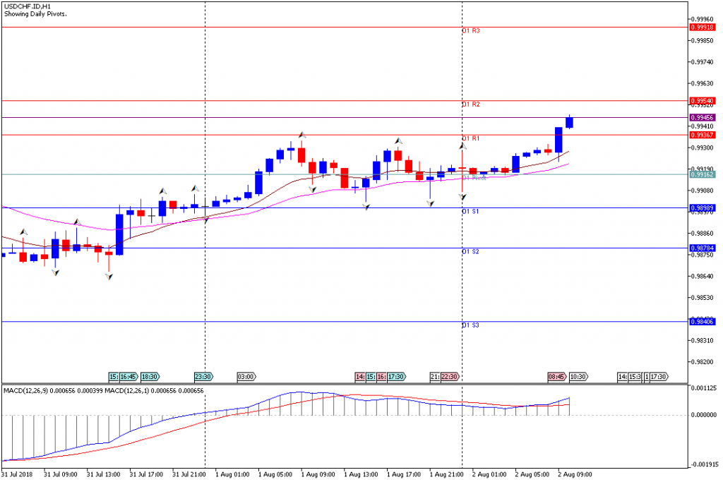 Analisa Teknikal Forex USDCHF.IDH1, 2 Agustus 2018 (Sesi Eropa)