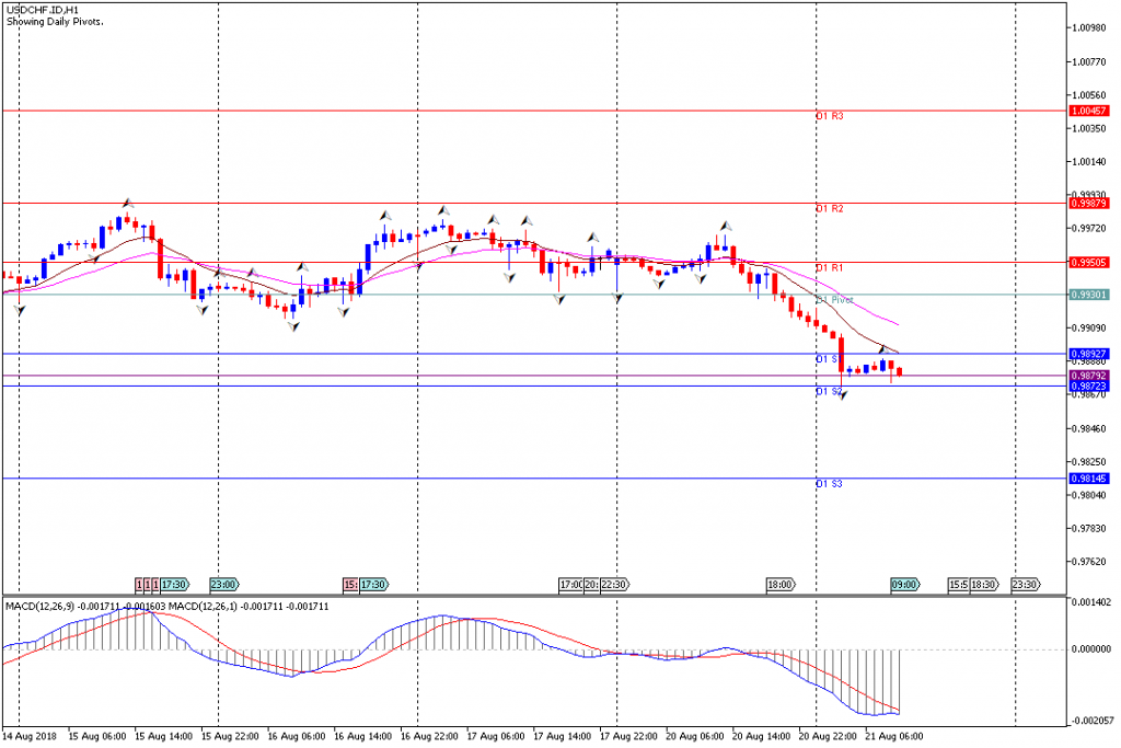 Analisa Teknikal Forex USDCHF.IDH1, 21 Agustus 2018 (Sesi Eropa)