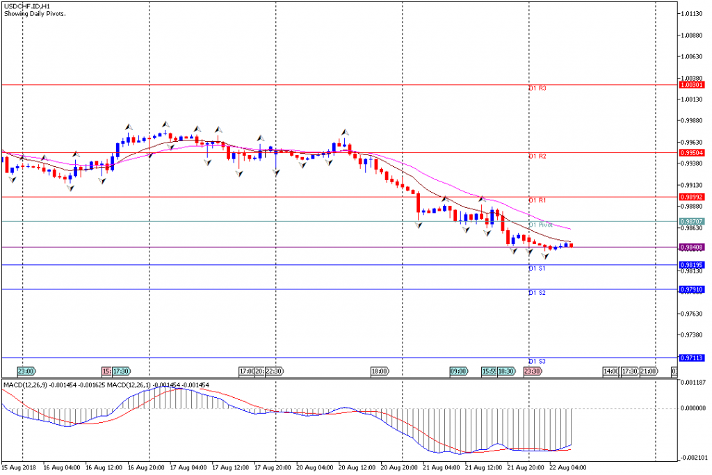 Analisa Teknikal Forex USDCHF.IDH1, 22 Agustus 2018 (Sesi Eropa)