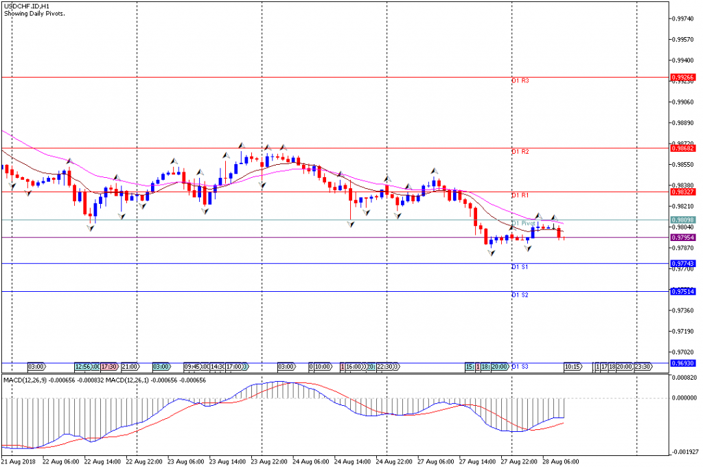 Analisa Teknikal Forex USDCHF.IDH1, 28 Agustus 2018 (Sesi Eropa)