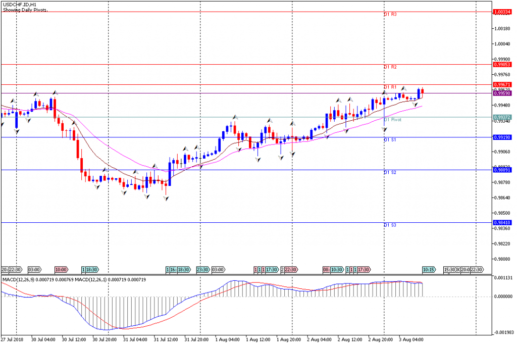 Analisa Teknikal Forex USDCHF.IDH1, 3 Agustus 2018 (Sesi Eropa)