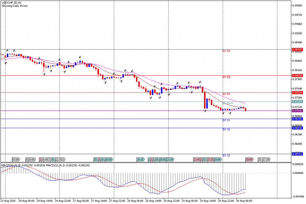 Analisa Teknikal Forex USDCHF.IDH1, 30 Agustus 2018 (Sesi Eropa)