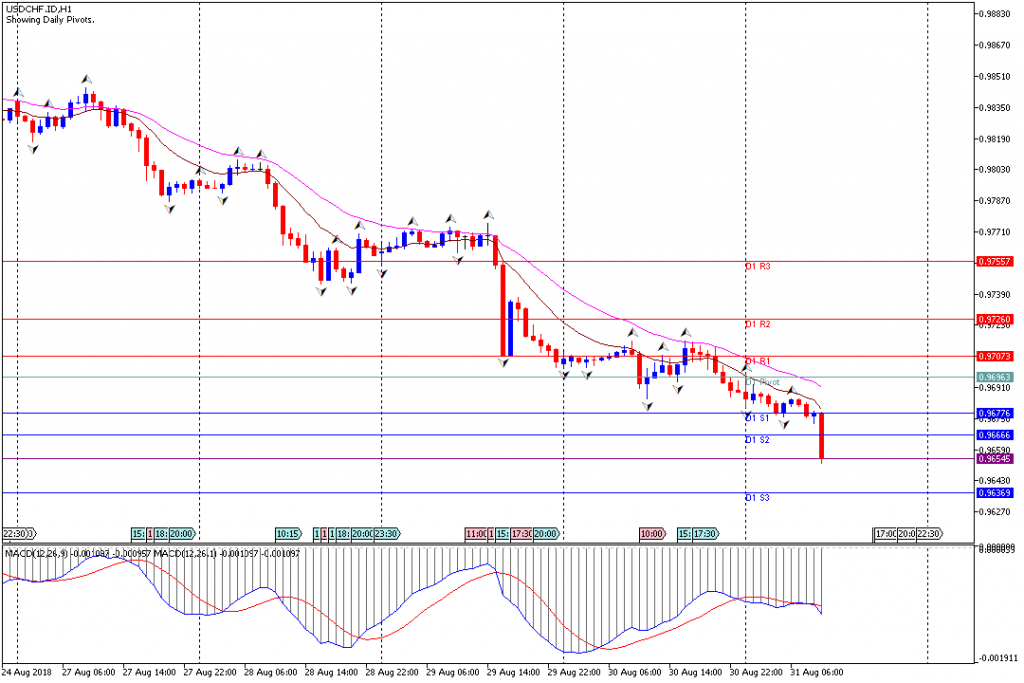 Analisa Teknikal Forex USDCHF.IDH1, 31 Agustus 2018 (Sesi Eropa)