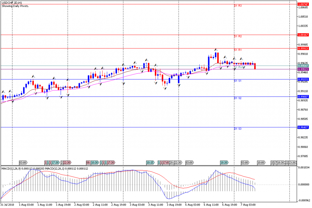 Analisa Teknikal Forex USDCHF.IDH1, 7 Agustus 2018 (Sesi Eropa)