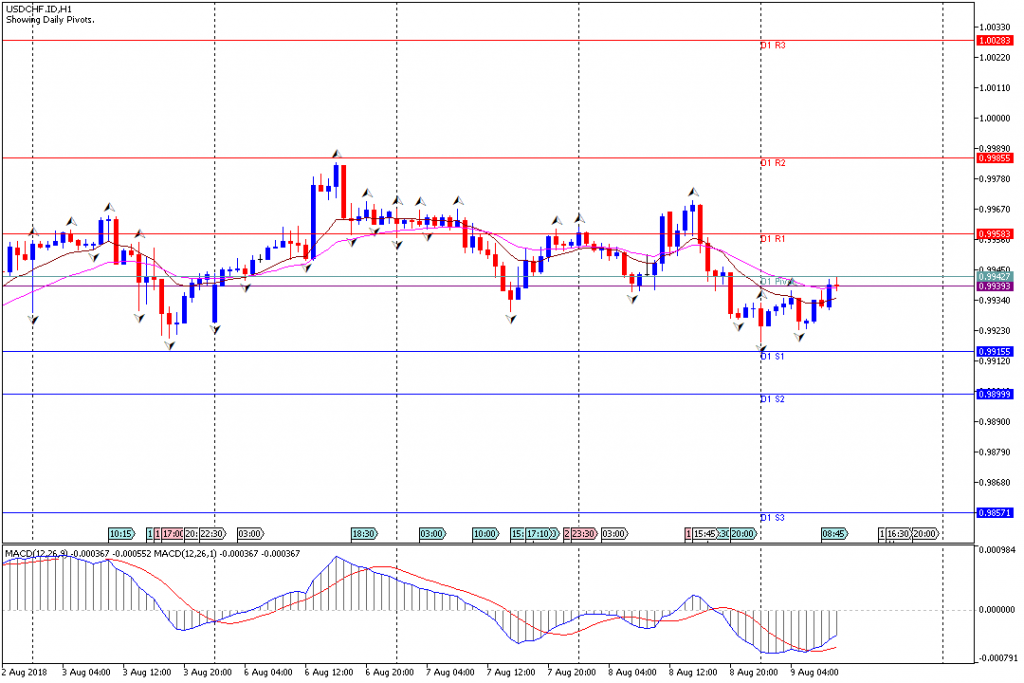 Analisa Teknikal Forex USDCHF.IDH1, 9 Agustus 2018 (Sesi Eropa)