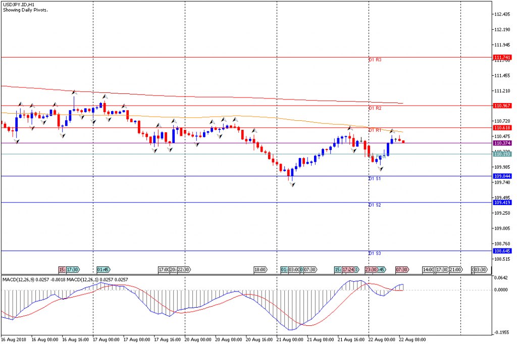 Analisa Teknikal Forex USDJPY.IDH1, 22 Agustus 2018 Sesi Eropa