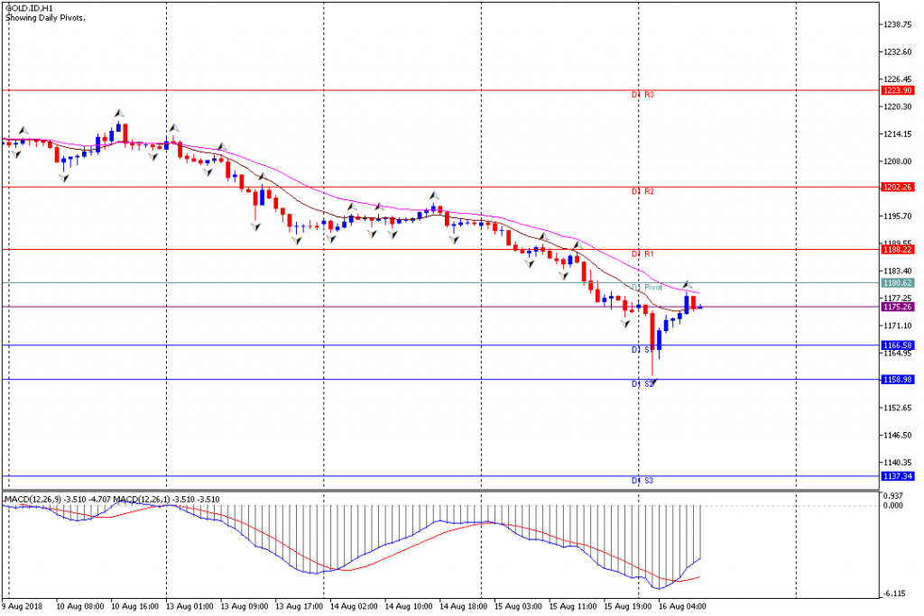 Analisa Teknikal GOLD.IDH1, 16 Agustus 2018 Sesi Eropa
