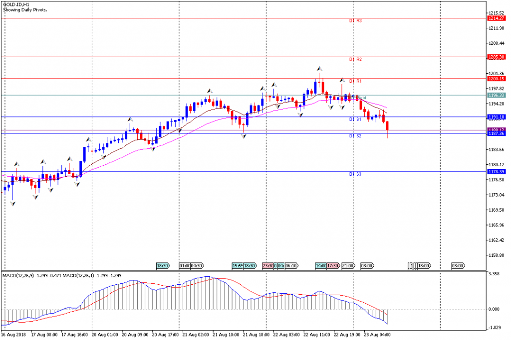 Analisa Teknikal GOLD.IDH1, 23 Agustus 2018 Sesi Eropa