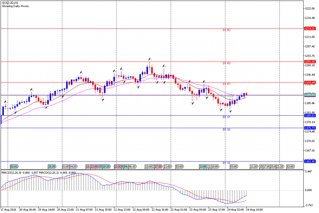 Analisa Teknikal GOLD.IDH1, 24 Agustus 2018 Sesi Eropa