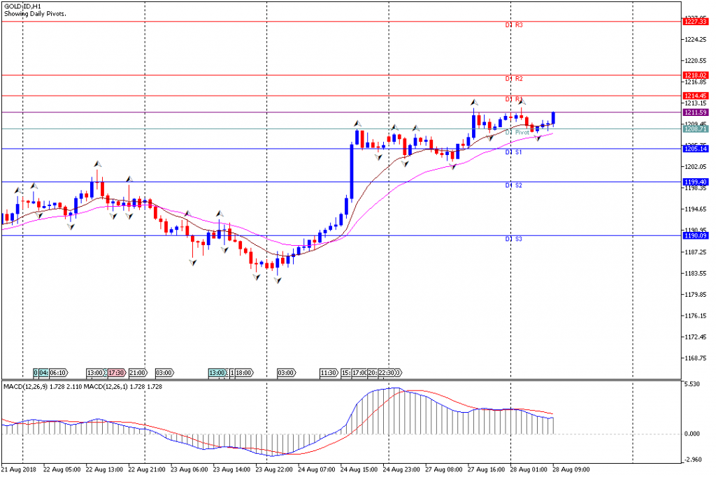 Analisa Teknikal GOLD.IDH1, 28 Agustus 2018 Sesi Eropa