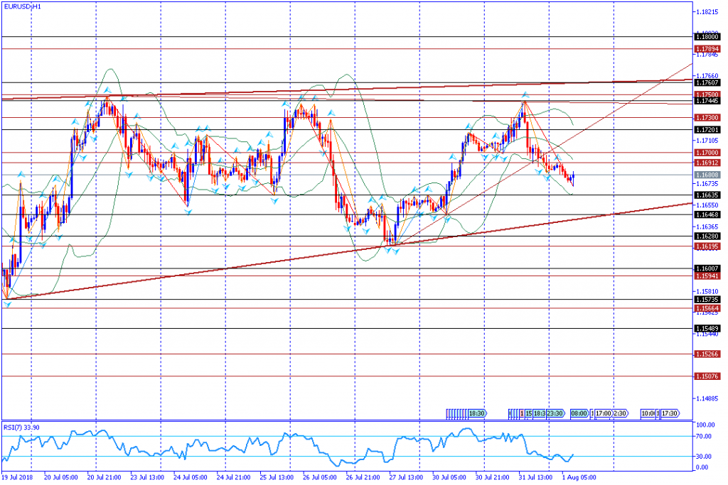 analisa teknikal forex EURUSD