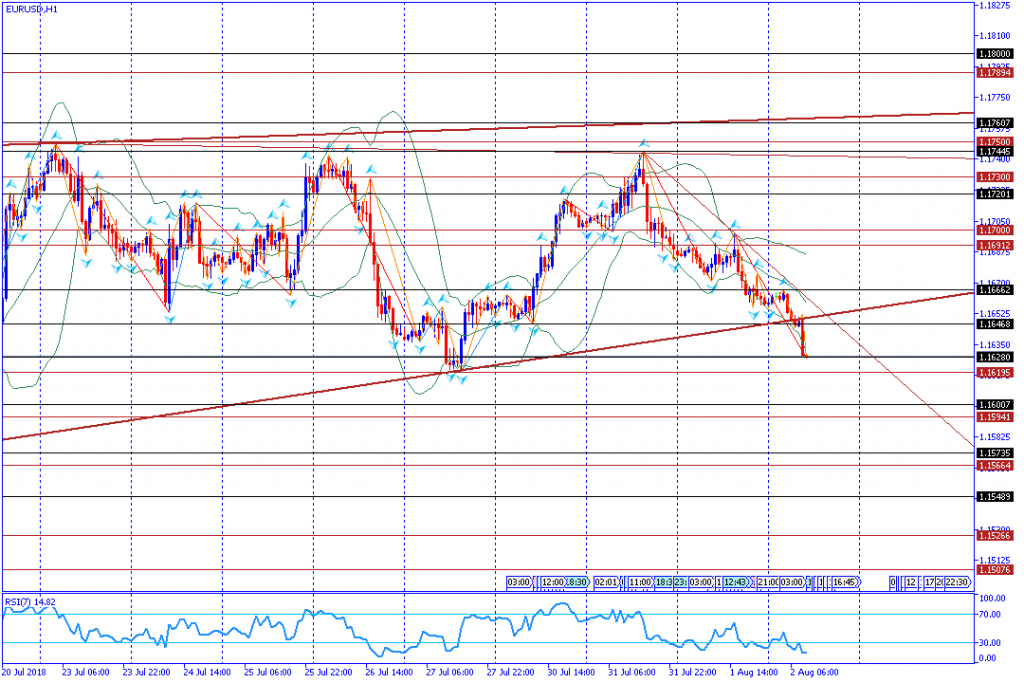 analisa teknikal forex, EURUSD