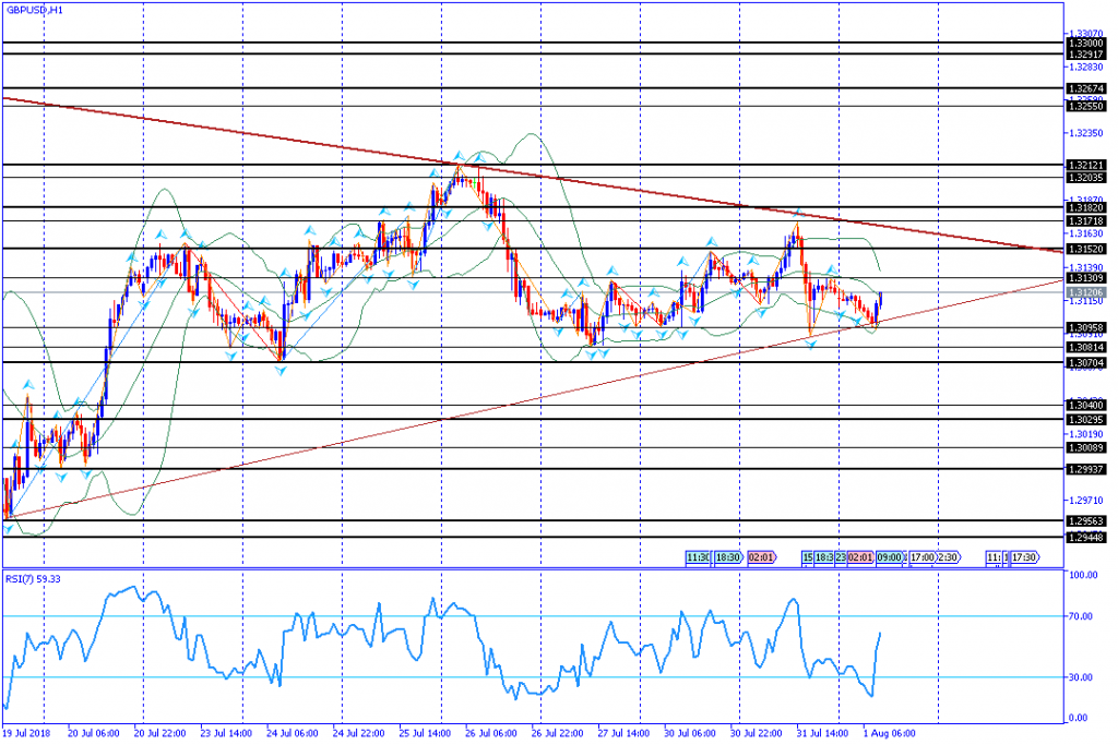 analisa teknikal forex GBPUSD