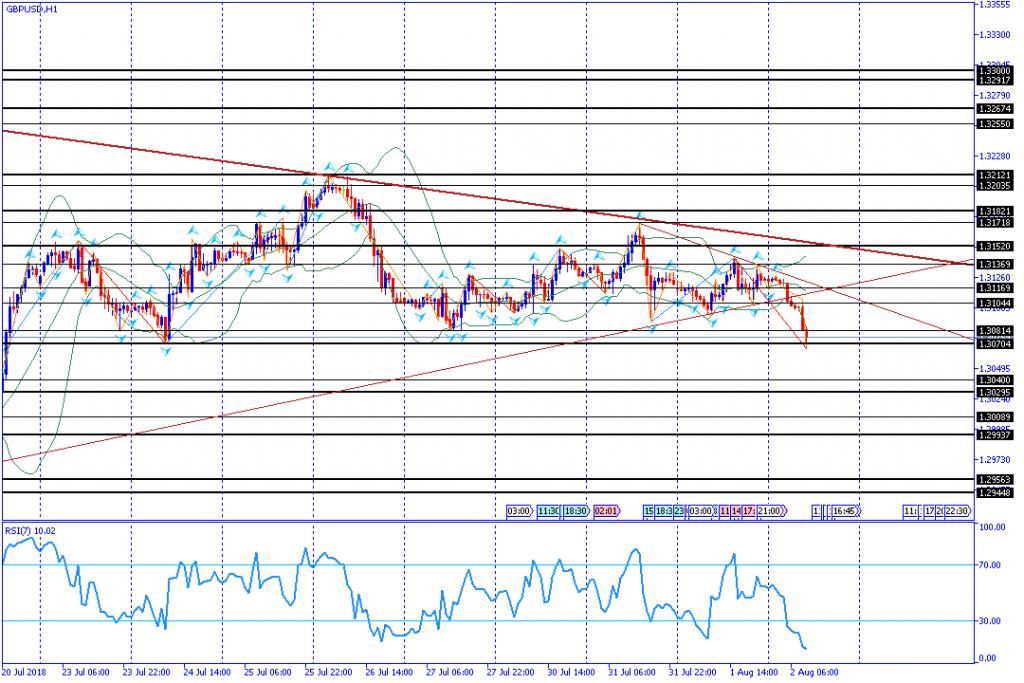 analisa teknikal forex GBPUSD