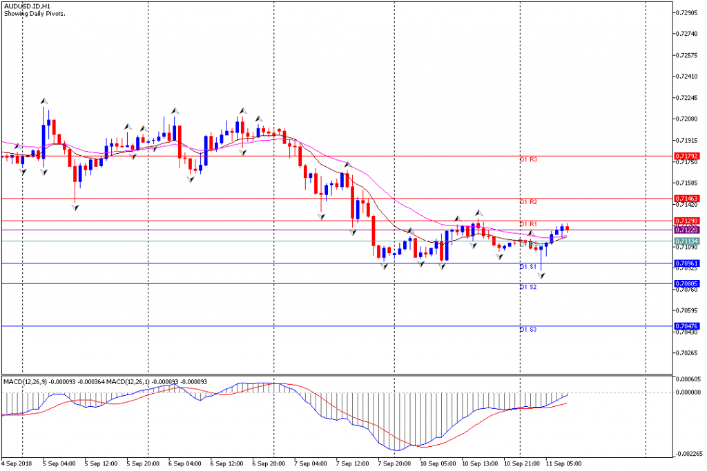 Analisa Teknikal Forex AUDUSD.IDH1, 11 September 2018 Sesi Eropa