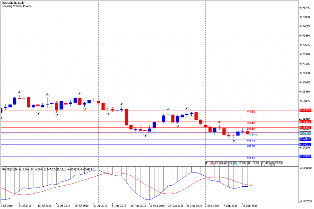 Analisa Teknikal Forex Mingguan NZDUSD, Periode 17 September – 21 September 2018