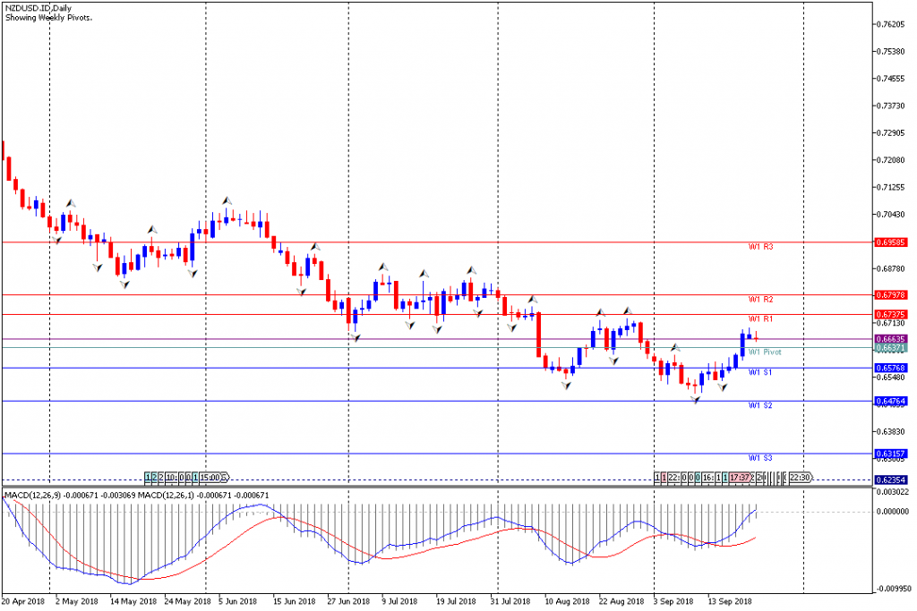 Analisa Teknikal Forex Mingguan NZDUSD, Periode 24 September – 28 September 2018