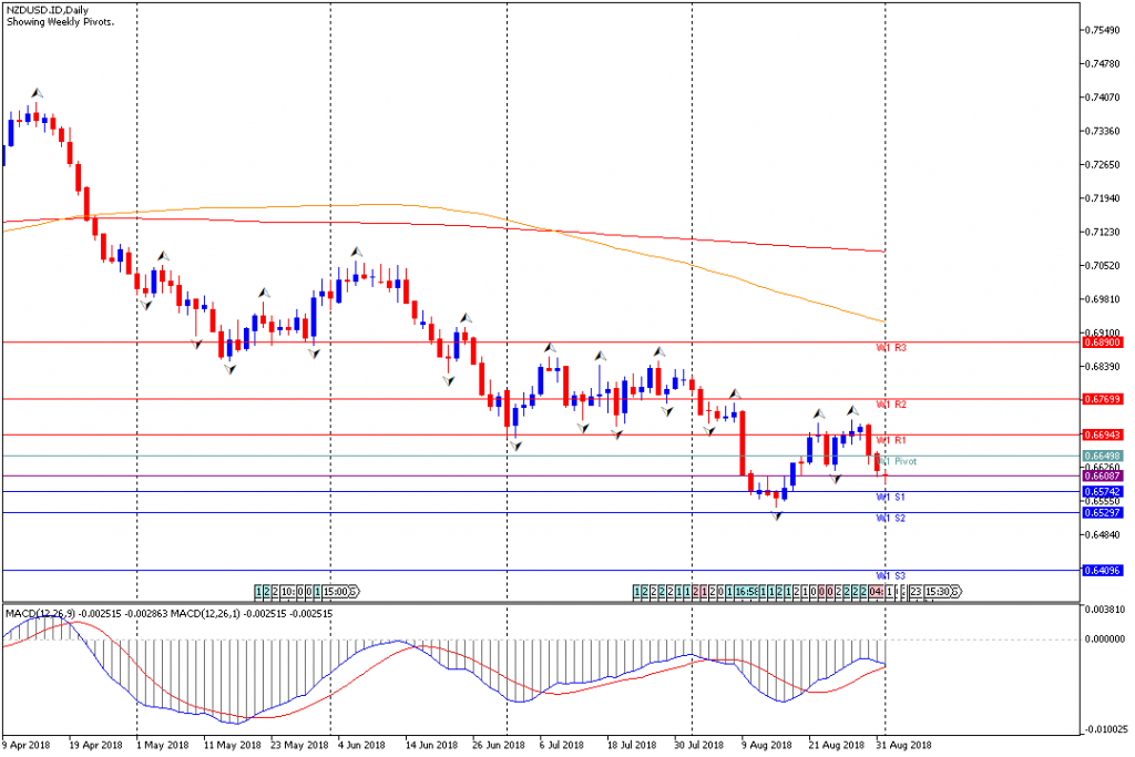 Analisa Teknikal Forex Mingguan NZDUSD, Periode 3 September – 7 September 2018