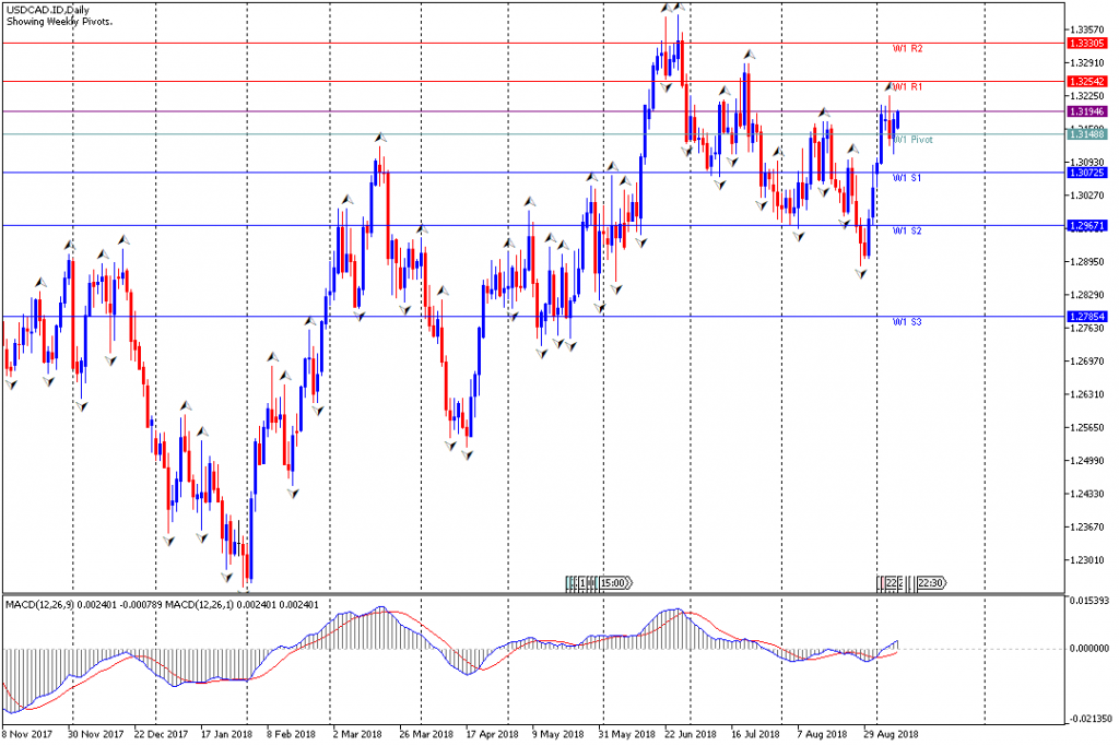 Analisa Teknikal Forex Mingguan USDCAD, Periode 10 September - 14 September 2018