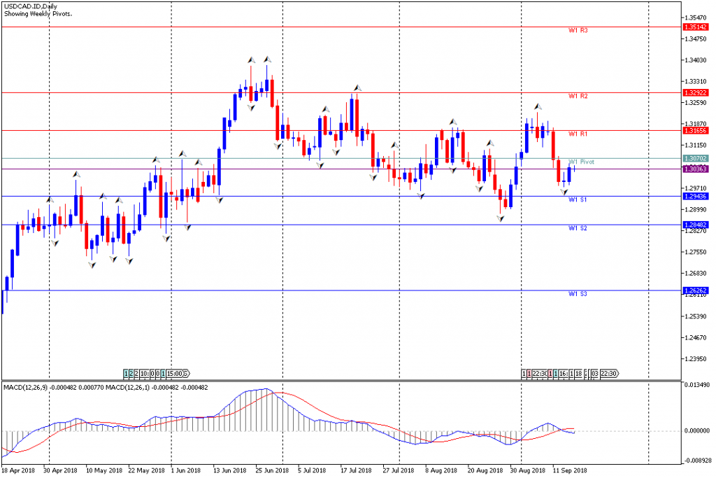 Analisa Teknikal Forex Mingguan USDCAD, Periode 17 September - 21 September 2018