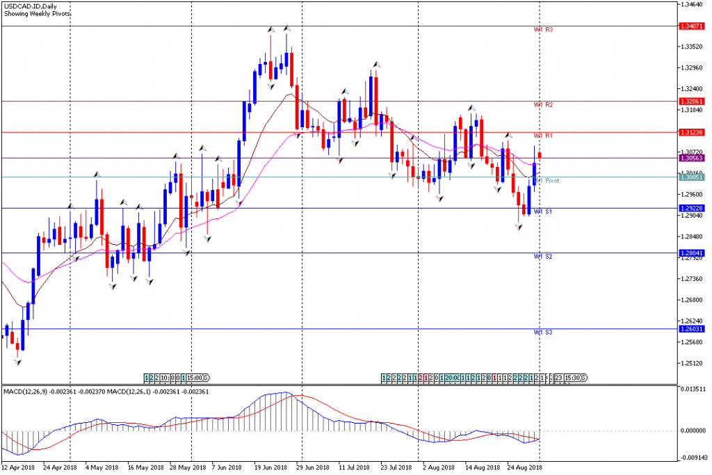 Analisa Teknikal Forex Mingguan USDCAD, Periode 3 September - 7 September 2018