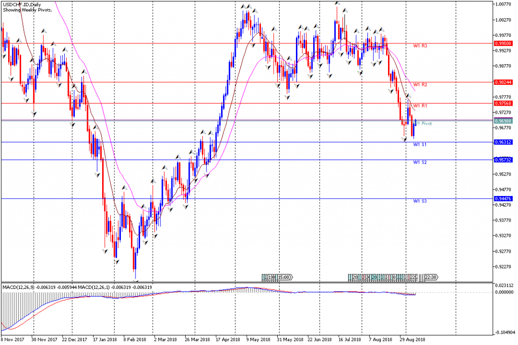 Analisa Teknikal Forex Mingguan USDCHF, Periode 10 September - 14 September 2018